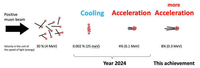 Muon Acceleration: From Demonstration to Implementation<br /> - Cooled muons accelerated to 0.3 MeV in the new dedicated experimental area - 