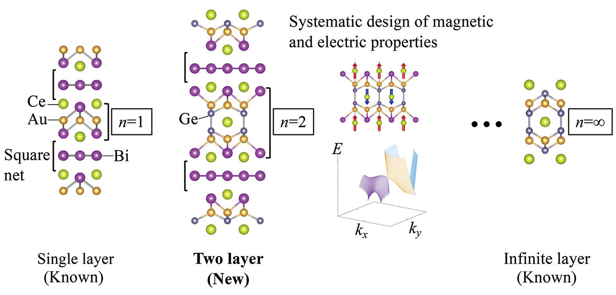 New Route for Designing Topological Magnets Based on the Layer Number