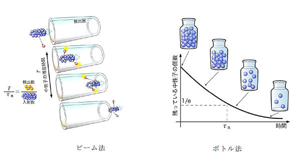 中性子寿命の謎、解明に向けた新実験が始動<br />- 第3の手法により中性子寿命問題の解明に挑む -