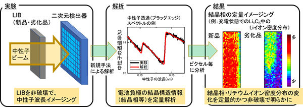 非破壊でリチウムイオン二次電池の充電能力劣化の2次元定量分析に成功<br />- 電池の長寿命化を阻害する劣化進行箇所を負極材の結晶相毎に検出し定量 -