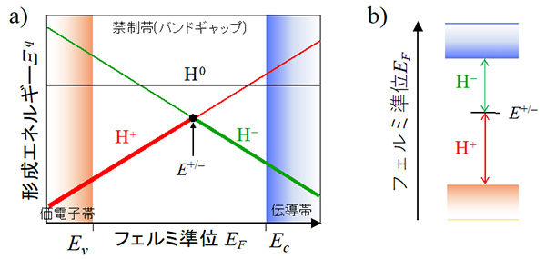 半導体中の中性水素状態の謎を解明<br />- 実験と理論との有機的な協働による材料中の水素の詳細な理解へ期待 -