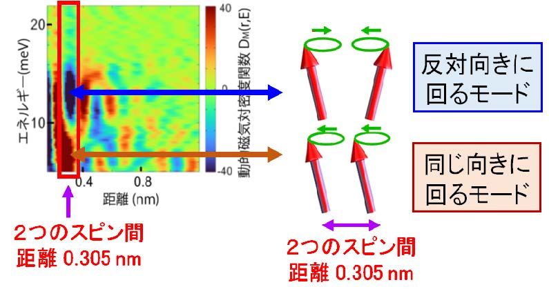 スピンの揺らぎの直接観測に世界で初めて成功<br />- ナノメートルサイズの磁性を解明し、超小型磁気素子の機能向上へ -