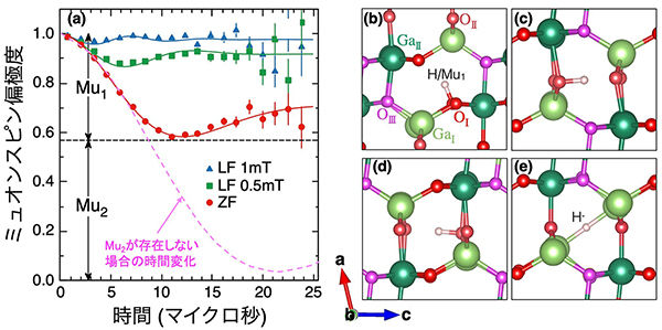 パワー半導体β-Ga<sub>2</sub>O<sub>3</sub>の特性を左右する 水素の準安定状態を解明<br />- 材料中の微量水素が持つ「2つの顔」に迫る -