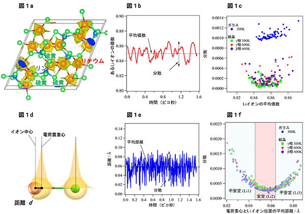 イオン伝導ガラス中のリチウムイオン輸送環境の解明<br />- Liイオン電荷雲のトポロジカル分析により、ガラス電解質開発に新たな指針 -