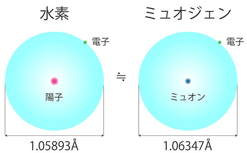 素粒子ミュオンで半導体材料における水素の挙動を解明<br />- 次世代不揮発性メモリー開発に期待 -