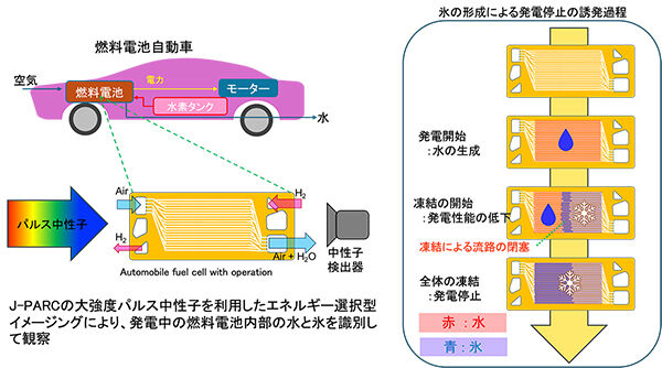 世界初、中性子で車載用燃料電池内部の水の凍結過程を観察<br />- 氷点下環境での性能向上に大きく貢献 -