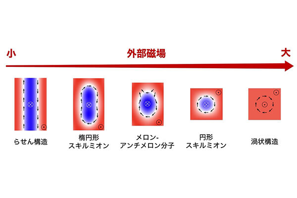 多彩なスピン構造の間のトポロジカル数スイッチングに成功<br />- 超高密度な新しい情報担体としての活用に期待 -