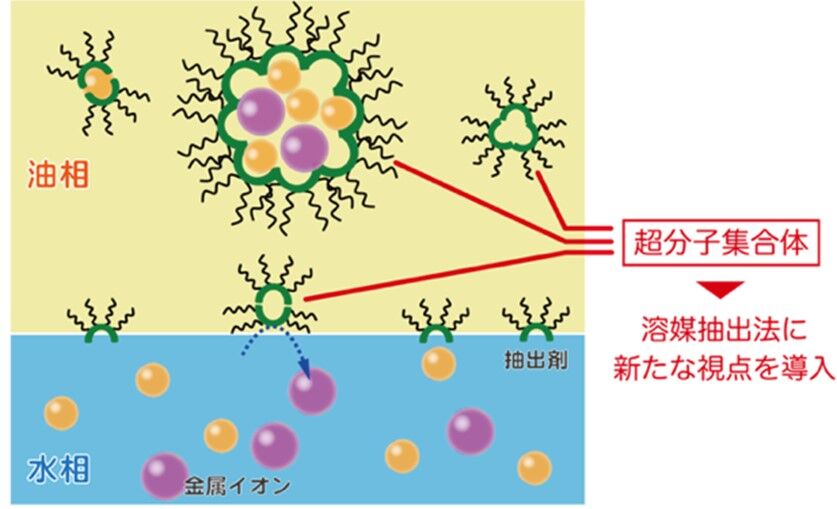 資源のリサイクル技術を進化させる新たな視点<br />- 「超分子集合体」による希少金属の選択性と抽出速度のコントロール -