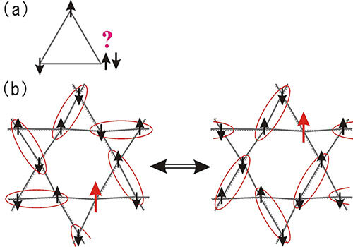氷のような乱れによって電子のスピンが 低い温度でも揺らいでいる状態を発見<br />- 電子スピンがもつれながら揺らぐ機構の解明に期待 -