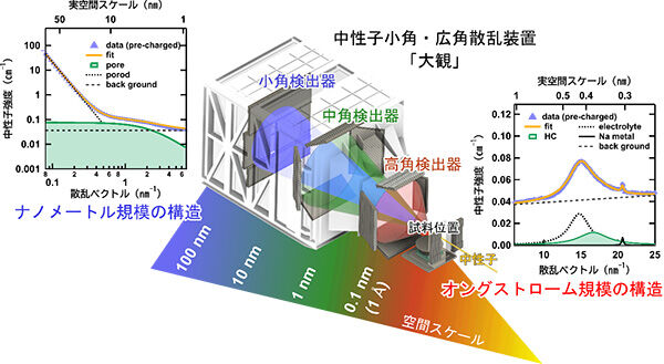 次世代「ナトリウムイオン電池」の充電メカニズムを世界で初めて直接観測！<br />- 中性子散乱を用いたマルチスケール観測で、ハードカーボンの謎を特定 -