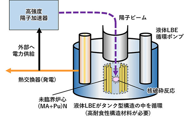 液体鉛ビスマス合金流動場で自己修復する耐食性構造材料<br />- 原子力のゴミをエネルギーに変える 加速器駆動型未臨界炉の実現に向けて前進 -