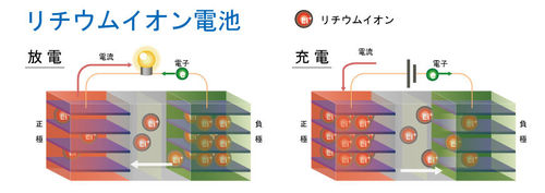 リチウムイオン電池の進化に貢献するJ-PARCの中性子とミュオン