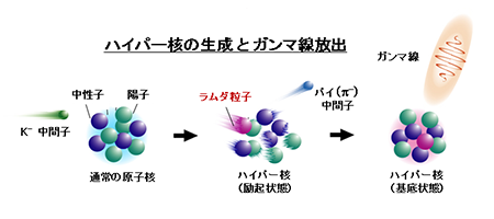 ハイパー核の生成とガンマ線放出