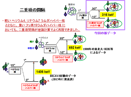 二重項の間隔