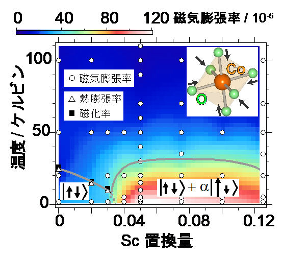 各温度と化学組成に対する磁気膨張率 (磁場で物質が膨らむ割合) の分布図